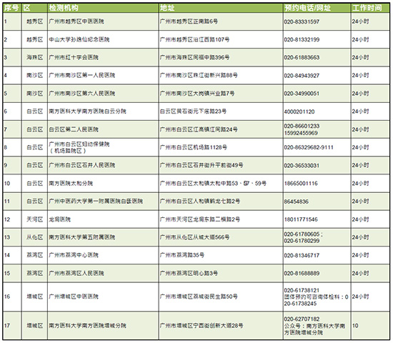 廣州市24小時(shí)核酸檢測機(jī)構(gòu)(部分) 廣州市24小時(shí)核酸檢測機(jī)構(gòu)(部分)